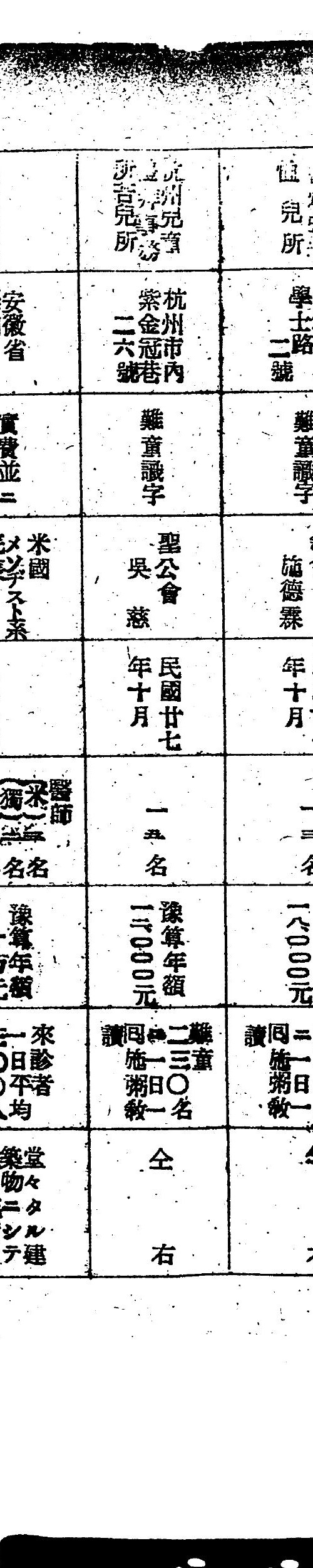 Detail of a wartime Japanese occupation survey, with rows for refugee-child literacy, the Anglican Church and Wu Ci, an October 1938 opening, and 15 staff.
